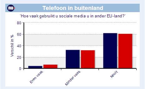 Nu.nl tel in buitenland