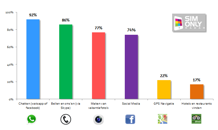 Gebruik smartphone vakantie rev03